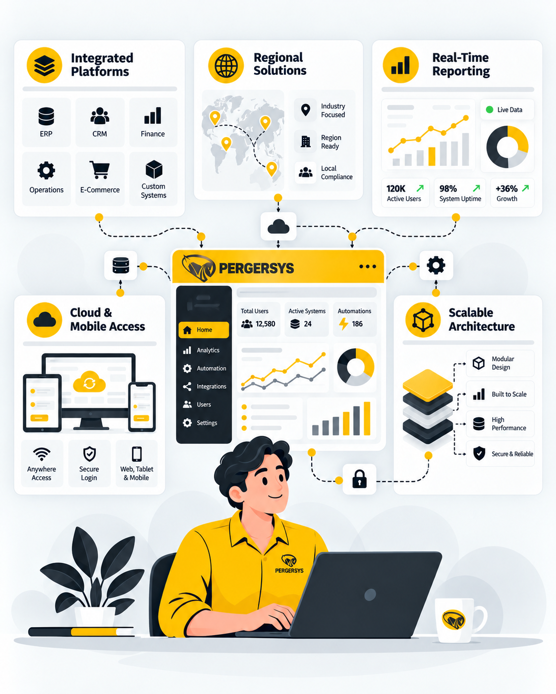 PERGERSYS all-in-one software platform combining integrated systems, regional solutions, real-time reporting, cloud access and scalable architecture