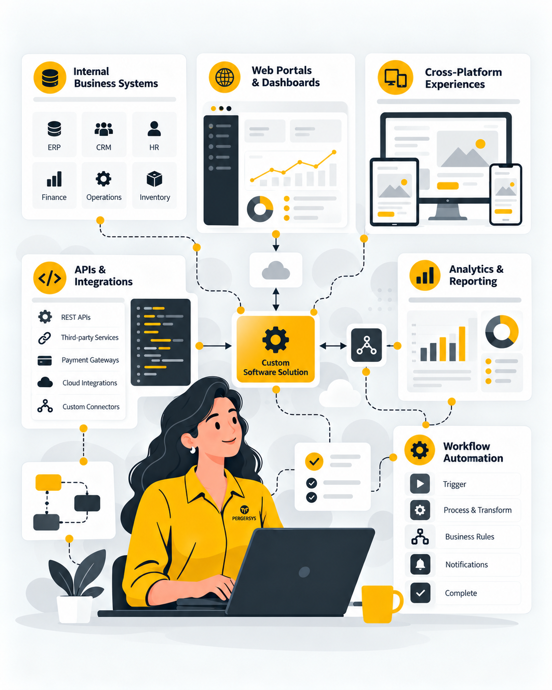 PERGERSYS bespoke software development covering internal business systems, web portals, dashboards, cross-platform experiences, APIs, integrations, analytics and workflow automation