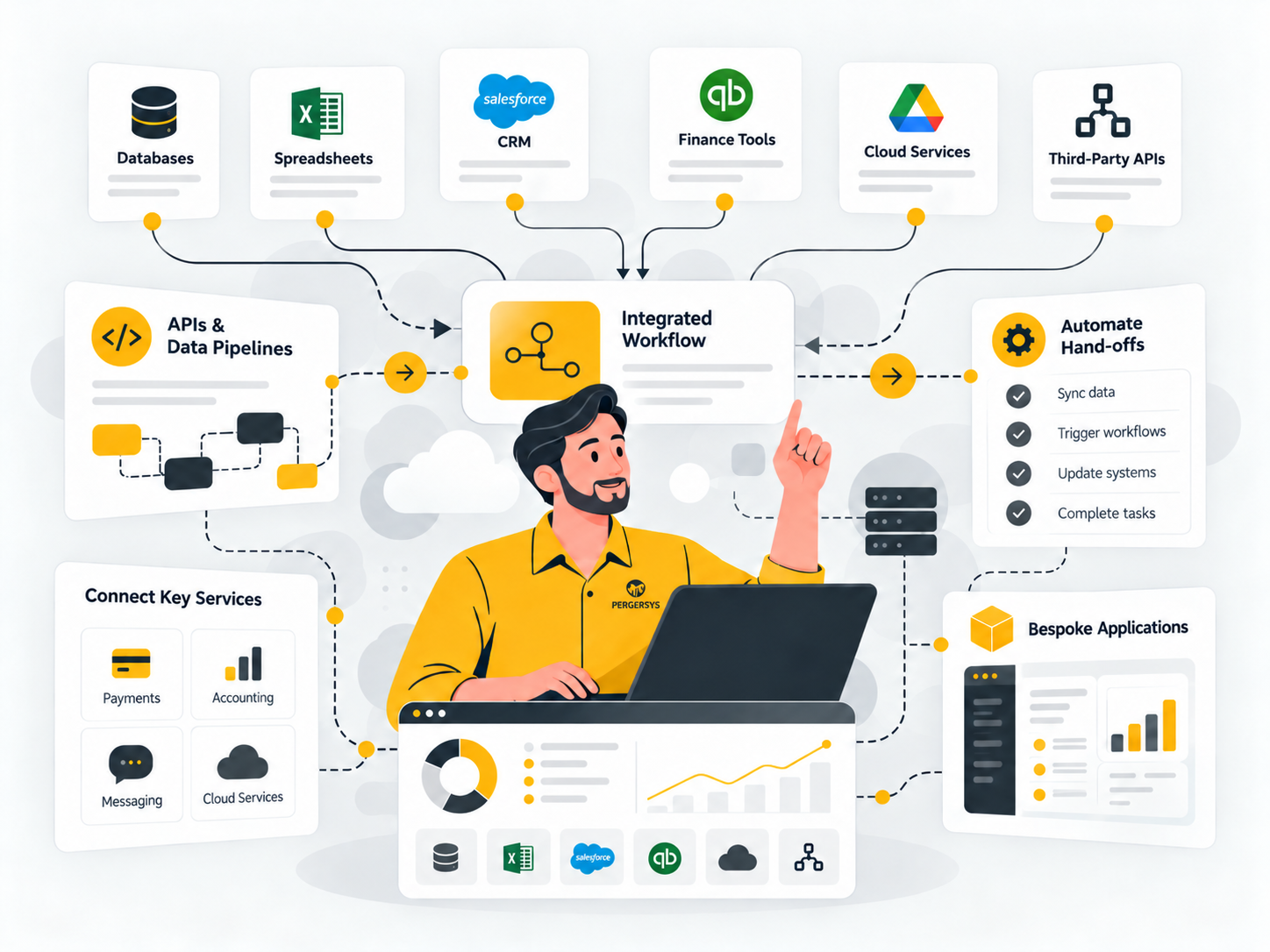 PERGERSYS integrated workflow connecting databases, spreadsheets, CRM, finance tools, cloud services and APIs